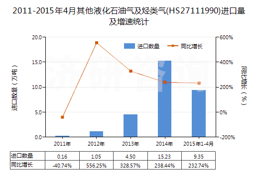 2011-2015年4月其他液化石油氣及烴類氣(HS27111990)進口量及增速統計